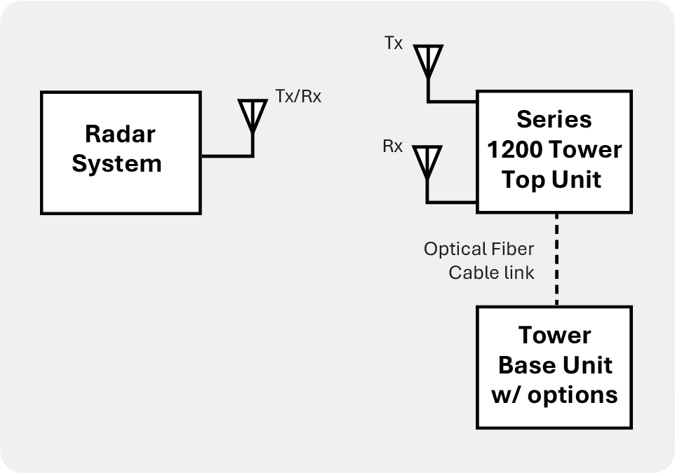 Model 1200 system block diagram
