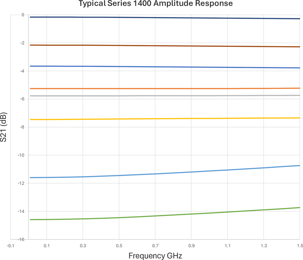 Series 1400 Amplitude Response